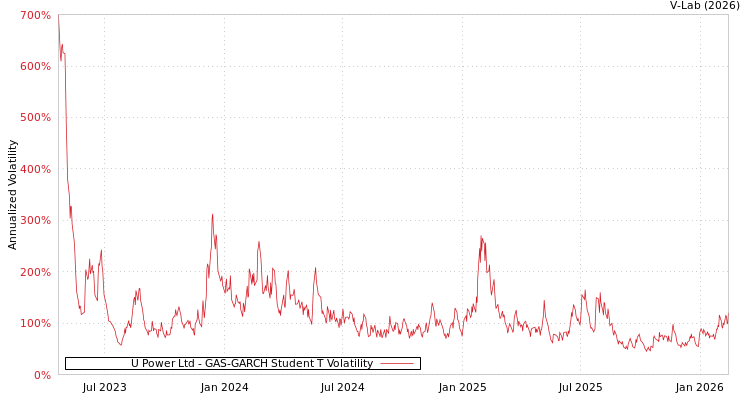 graph of U Power Ltd GAS-GARCH-T