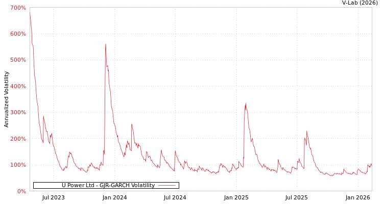 graph of U Power Ltd GJR-GARCH