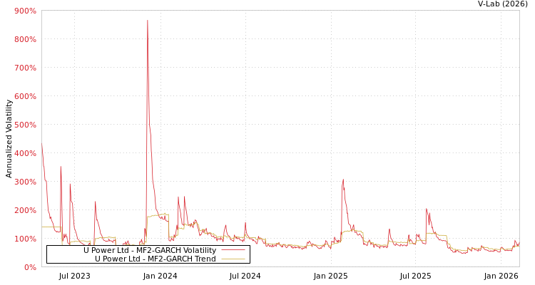 graph of U Power Ltd MF2-GARCH