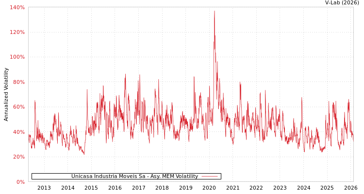 graph of Unicasa Industria Moveis Sa AMEM