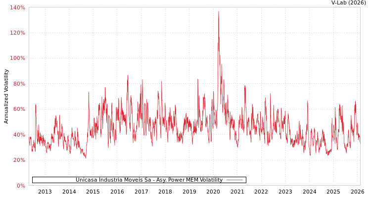 graph of Unicasa Industria Moveis Sa APMEM