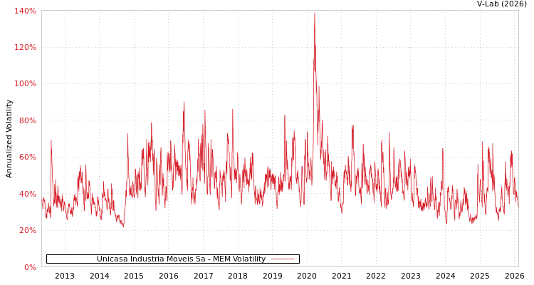 graph of Unicasa Industria Moveis Sa MEM