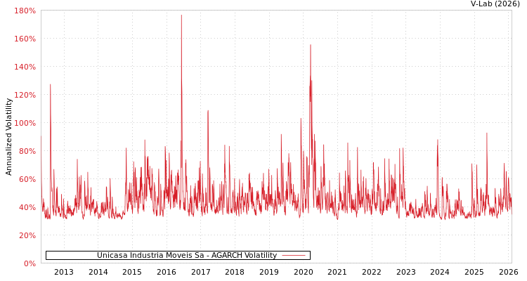 graph of Unicasa Industria Moveis Sa AGARCH