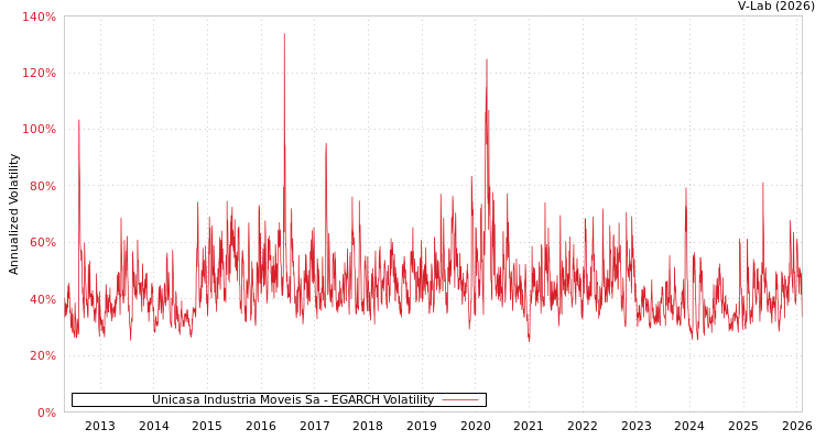 graph of Unicasa Industria Moveis Sa EGARCH