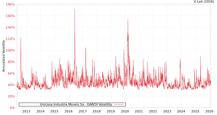 graph of Unicasa Industria Moveis Sa GARCH