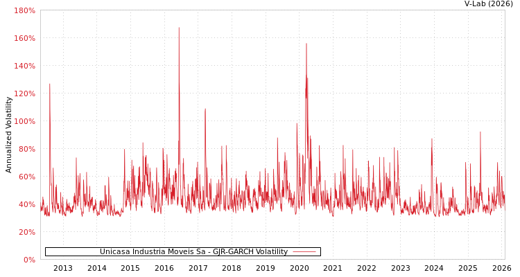 graph of Unicasa Industria Moveis Sa GJR-GARCH