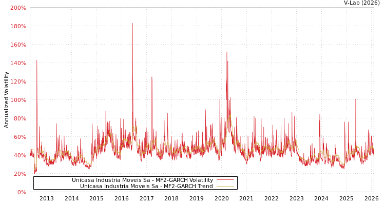 graph of Unicasa Industria Moveis Sa MF2-GARCH