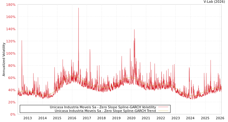 graph of Unicasa Industria Moveis Sa S0GARCH
