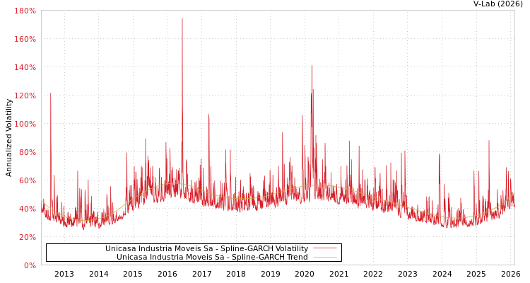 graph of Unicasa Industria Moveis Sa SGARCH