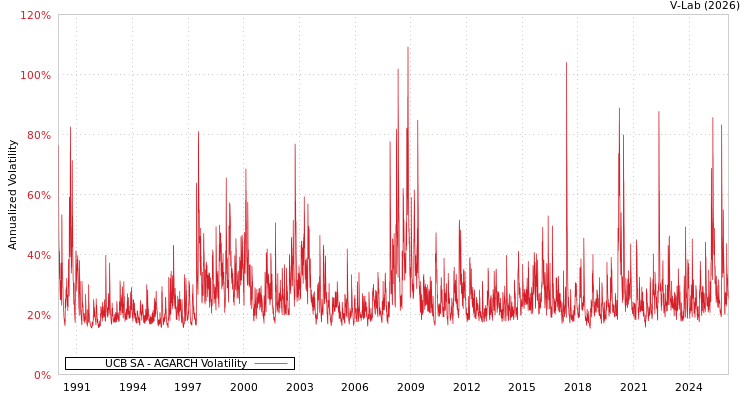 graph of UCB SA AGARCH