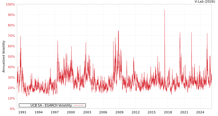 graph of UCB SA EGARCH