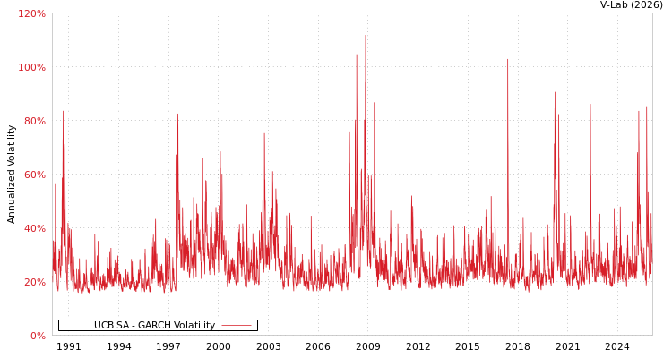 graph of UCB SA GARCH