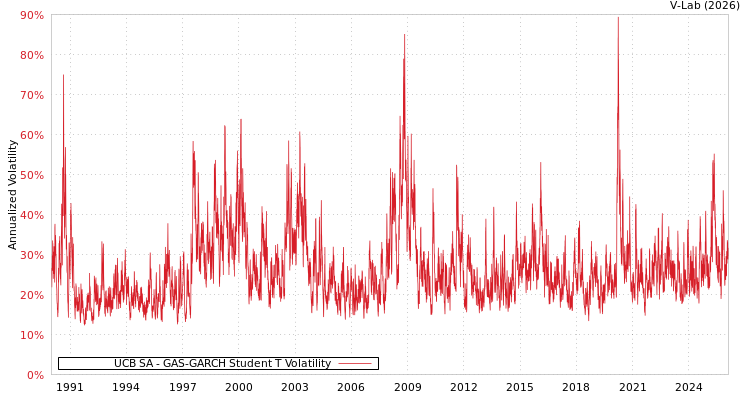 graph of UCB SA GAS-GARCH-T