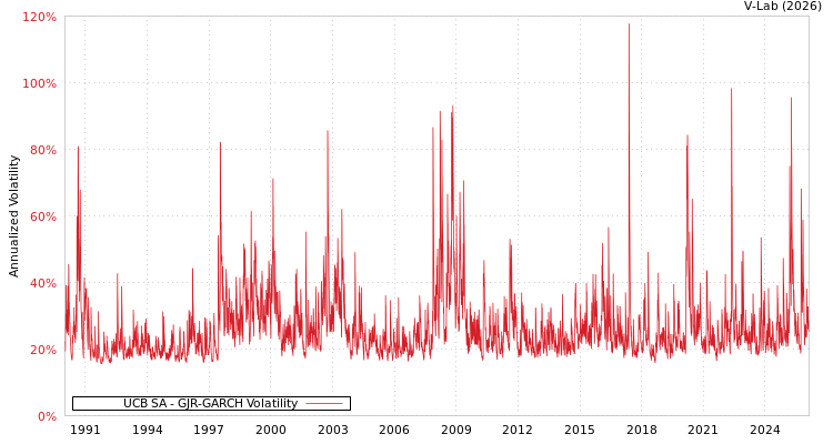 graph of UCB SA GJR-GARCH