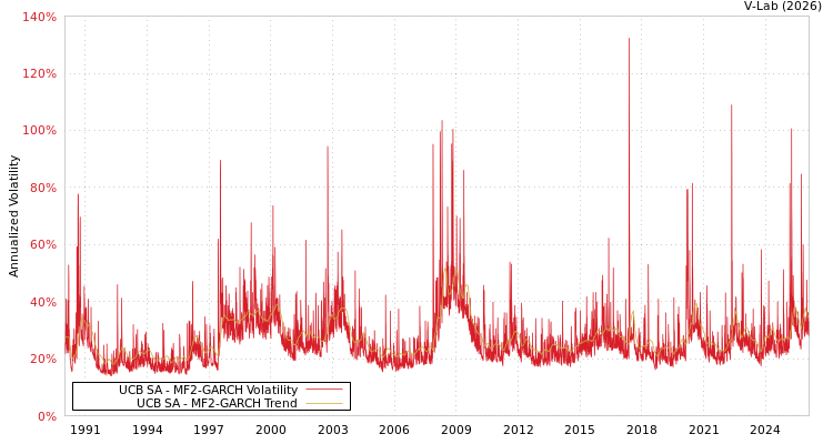 graph of UCB SA MF2-GARCH