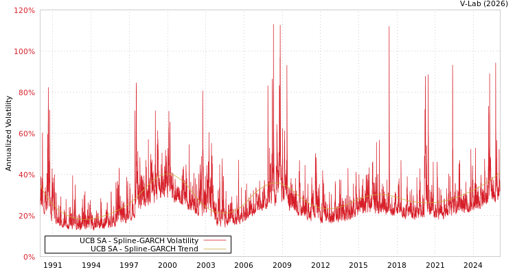 graph of UCB SA SGARCH