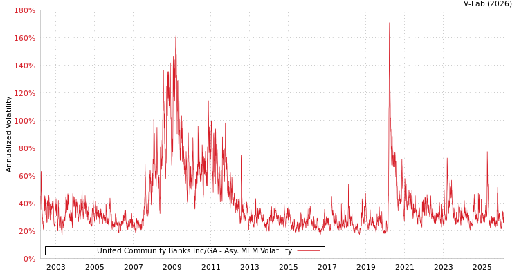 graph of United Community Banks Inc/GA AMEM