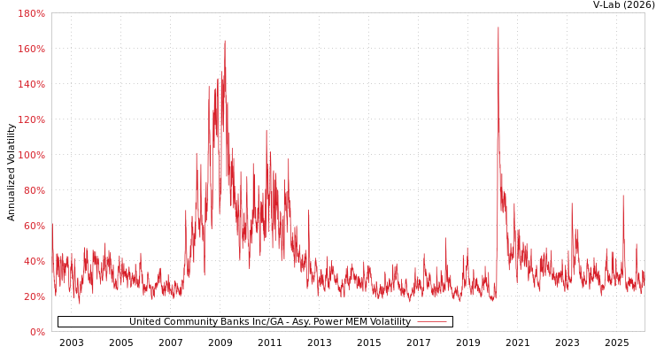 graph of United Community Banks Inc/GA APMEM