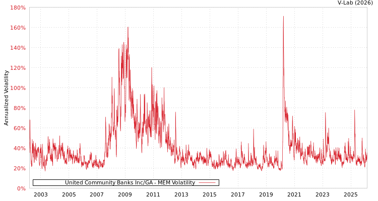 graph of United Community Banks Inc/GA MEM