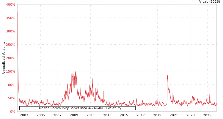 graph of United Community Banks Inc/GA AGARCH