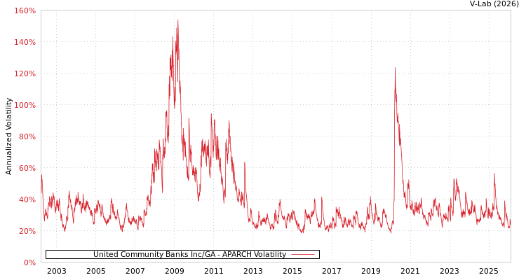 graph of United Community Banks Inc/GA APARCH