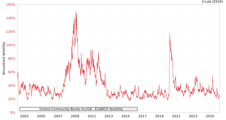 graph of United Community Banks Inc/GA EGARCH