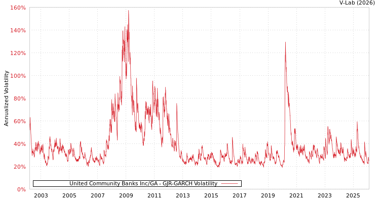 graph of United Community Banks Inc/GA GJR-GARCH
