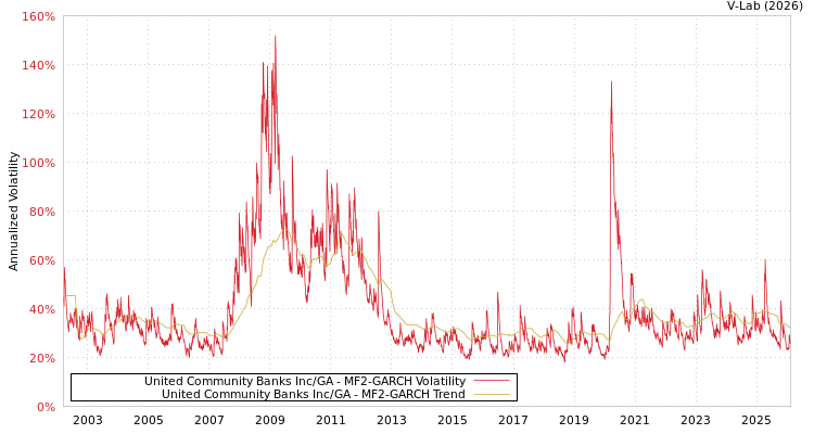 graph of United Community Banks Inc/GA MF2-GARCH