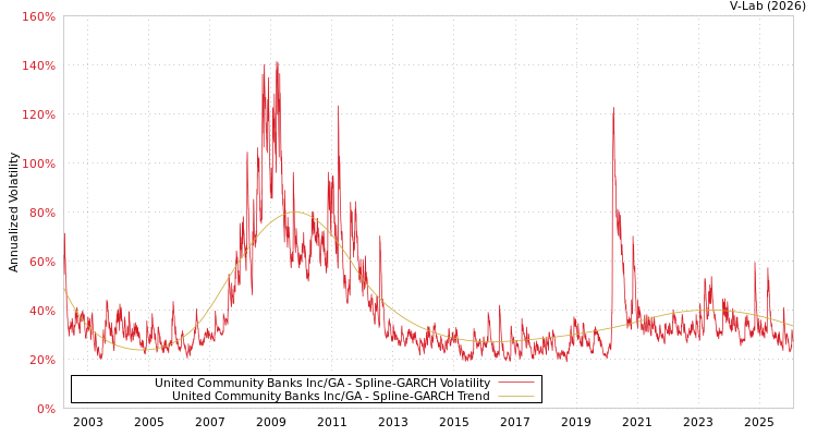 graph of United Community Banks Inc/GA SGARCH