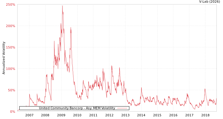 graph of United Community Bancorp AMEM