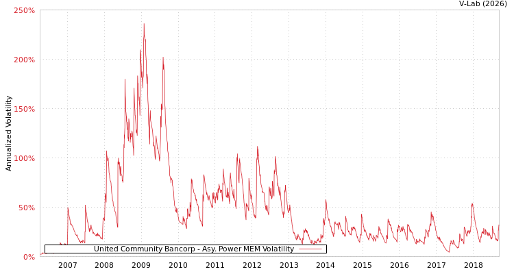 graph of United Community Bancorp APMEM
