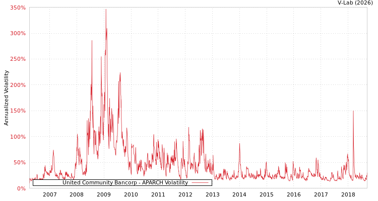 graph of United Community Bancorp APARCH