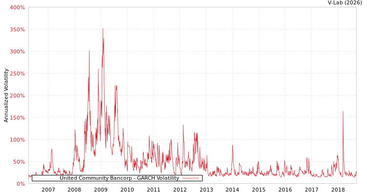 graph of United Community Bancorp GARCH