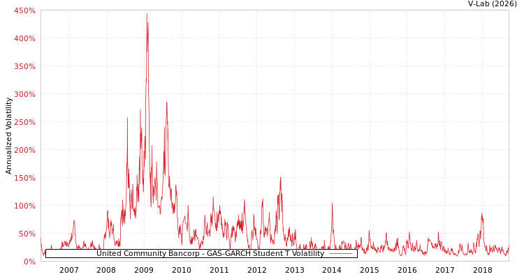 graph of United Community Bancorp GAS-GARCH-T