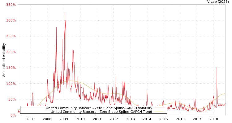 graph of United Community Bancorp S0GARCH