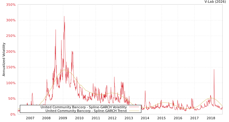 graph of United Community Bancorp SGARCH