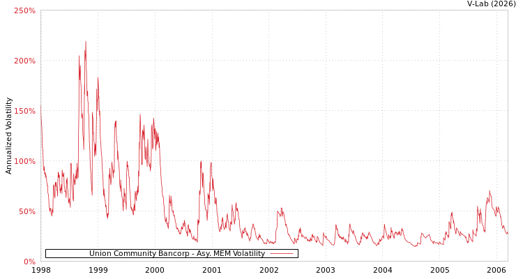 graph of Union Community Bancorp AMEM