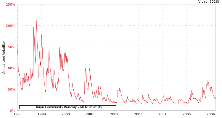 graph of Union Community Bancorp MEM