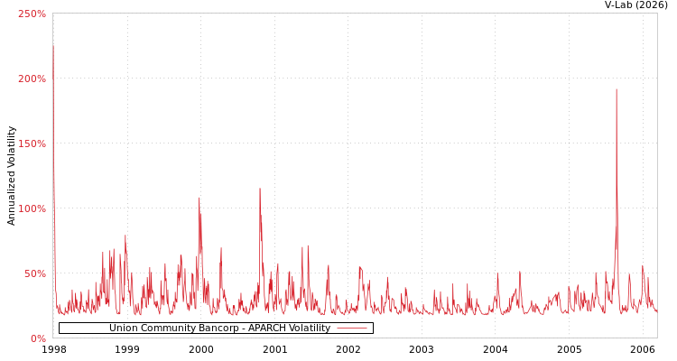 graph of Union Community Bancorp APARCH