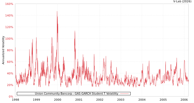 graph of Union Community Bancorp GAS-GARCH-T