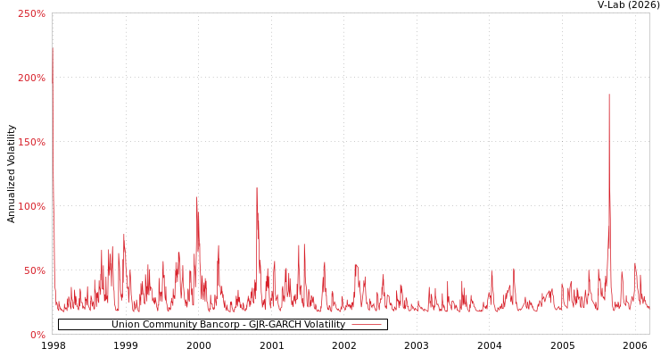 graph of Union Community Bancorp GJR-GARCH