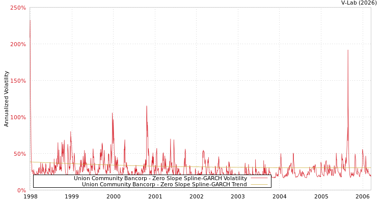 graph of Union Community Bancorp S0GARCH
