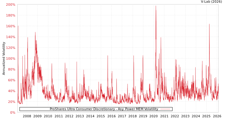 graph of ProShares Ultra Consumer Discretionary APMEM