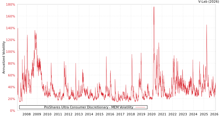 graph of ProShares Ultra Consumer Discretionary MEM