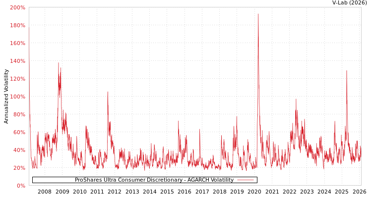 graph of ProShares Ultra Consumer Discretionary AGARCH
