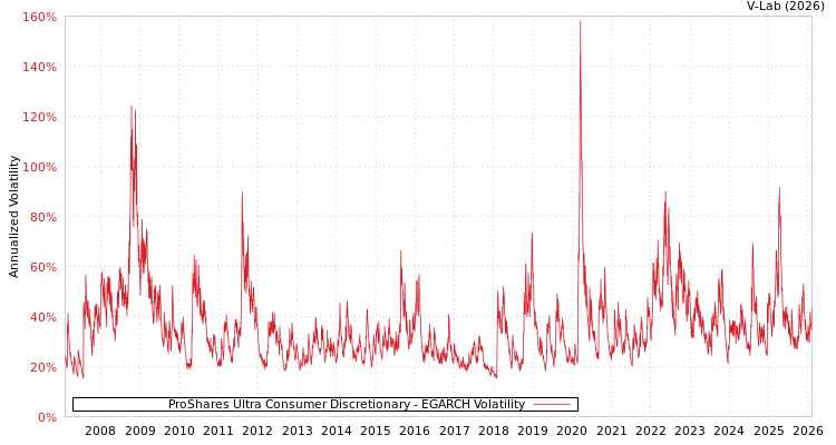graph of ProShares Ultra Consumer Discretionary EGARCH