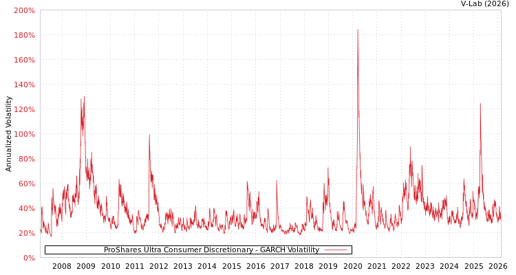 graph of ProShares Ultra Consumer Discretionary GARCH