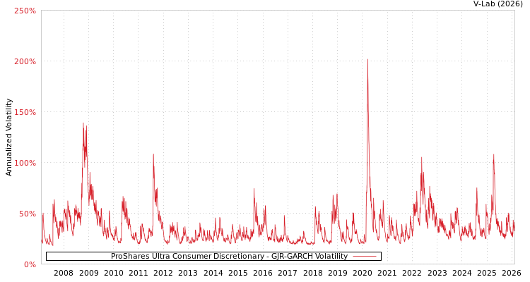 graph of ProShares Ultra Consumer Discretionary GJR-GARCH