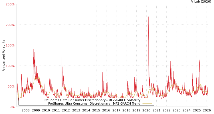 graph of ProShares Ultra Consumer Discretionary MF2-GARCH
