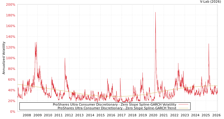 graph of ProShares Ultra Consumer Discretionary S0GARCH